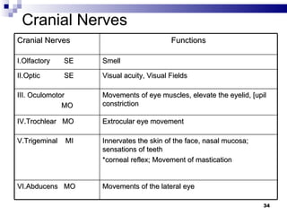 Cranial Nerves Cranial Nerves Functions I.Olfactory  SE Smell II.Optic  SE Visual acuity, Visual Fields III. Oculomotor  MO Movements of eye muscles, elevate the eyelid, [upil constriction IV.Trochlear  MO Extrocular eye movement V.Trigeminal  MI Innervates the skin of the face, nasal mucosa; sensations of teeth  *corneal reflex; Movement of mastication VI.Abducens  MO Movements of the lateral eye  