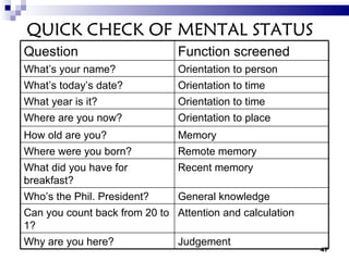 QUICK CHECK OF MENTAL STATUS Question Function screened What’s your name? Orientation to person What’s today’s date? Orientation to time What year is it? Orientation to time Where are you now? Orientation to place How old are you? Memory Where were you born? Remote memory What did you have for breakfast? Recent memory Who’s the Phil. President? General knowledge Can you count back from 20 to 1? Attention and calculation  Why are you here? Judgement 