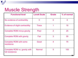 Muscle Strength Functional level Lovett Scale Grade % of normal No evidence of contractility 0 0 0 Evidence of slight contractility Trace 1 10 Complete ROM minus gravity Poor 2 25 Complete ROM with gravity Fair 3 50 Complete ROM with some resistance Good 4 75 Complete ROM vs. gravity with full resistance Normal 5 100 