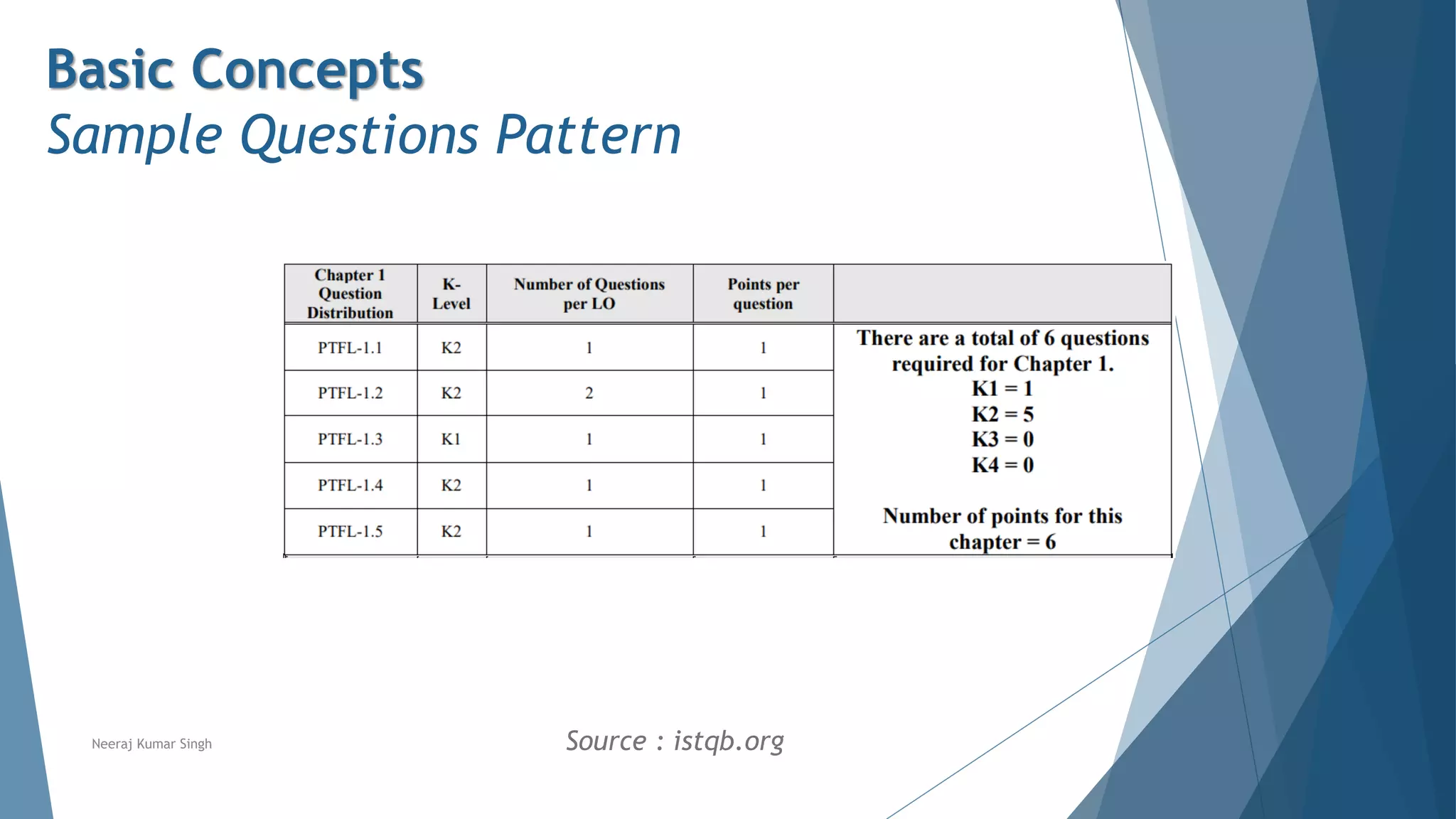 Neeraj Kumar Singh
Basic Concepts
Sample Questions Pattern
Source : istqb.org
 