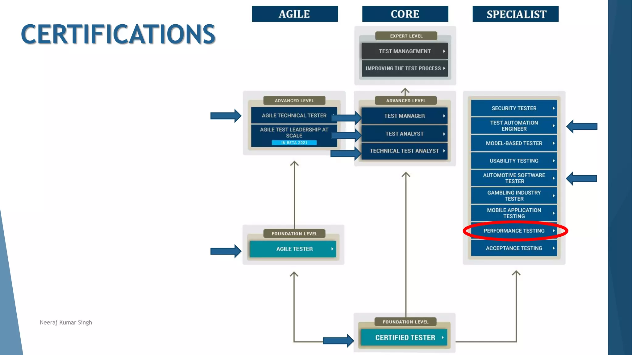 Neeraj Kumar Singh
CERTIFICATIONS
 