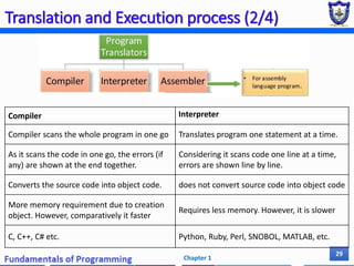 Chapter 1 - Basic concepts of programming.pdf