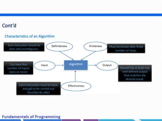 14
Cont’d
Characteristics of an Algorithm
Should has at least one
well defined output
that matches the
desired result.
Must terminate after finite
number of steps.
Each instruction should be
clear and unambiguous.
Can have fine
number of inputs
(zero or more)
Each instruction must be basic
enough to be carried out
(feasible/do able)
 