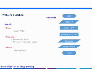 20
Problem 1 solution:
Analysis
 Input:
Length, Width
 Processing
• Area = length*width
• Perimeter = 2*( length + width)
 Output:
Area, Perimeter
start
Read L, W
perimeter = 2 (L+W)
Print area
End
area = L * W
Print perimeter
Flowchart
 