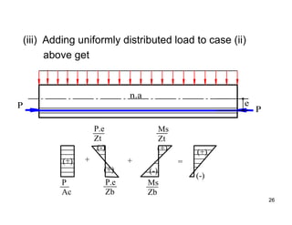 26
26
(iii) Adding uniformly distributed load to case (ii)
above get
n.a
P
e
P
P
Ac
(+)
(-)
(+)
P.e
Zb
P.e
Zt
+
Ms
Zb
Ms
Zt
(+)
(-)
+ =
(-)
(+)
 