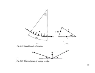 50
50
Fig. 1.24: Small Length of tendon
Fig. 1.25: Sharp change of tendon profile
 