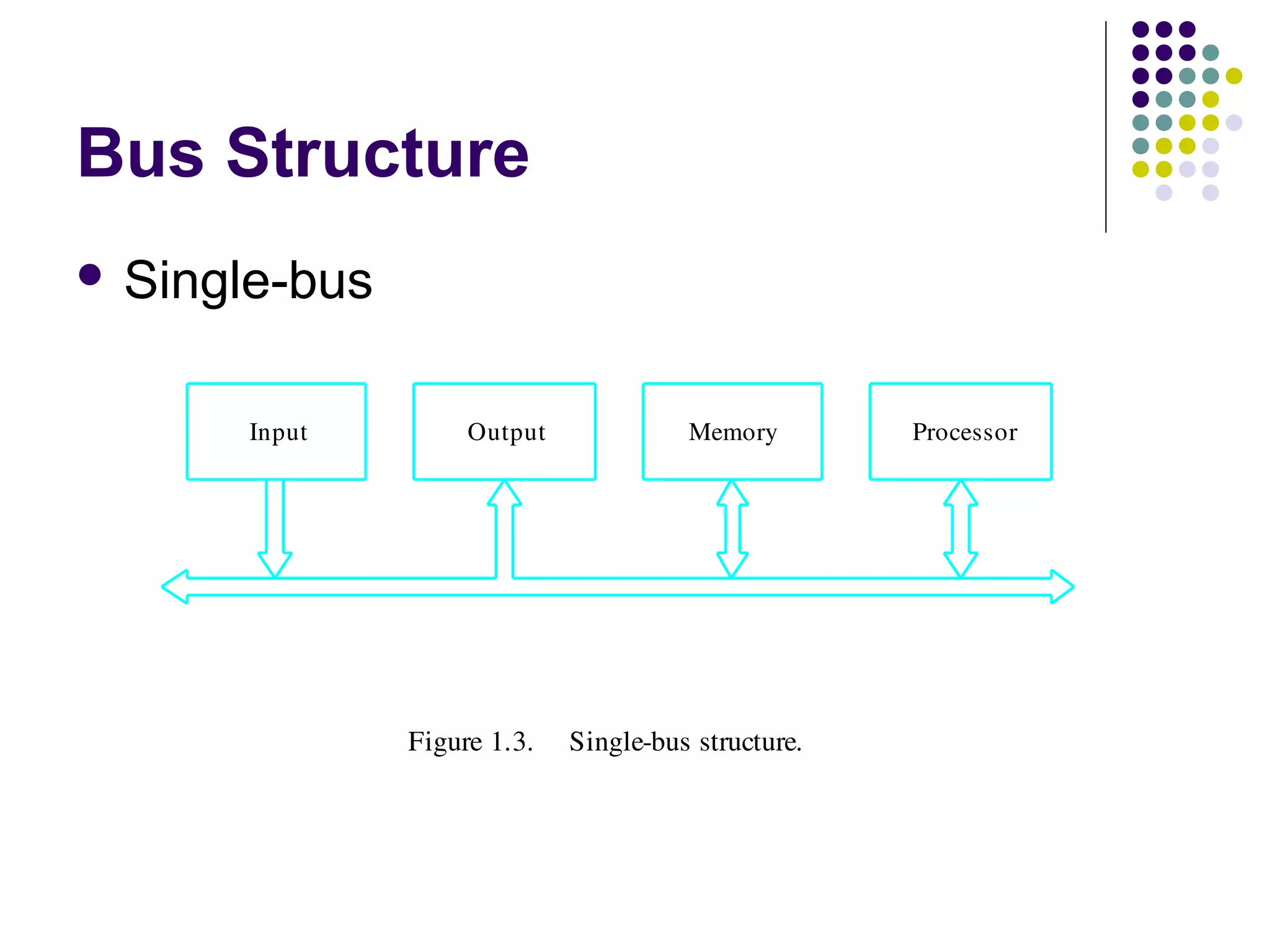 Bus Structure
 Single-bus



      Input         Output              Memory        Processor




               Figure 1.3.    Single­bus structure.
 