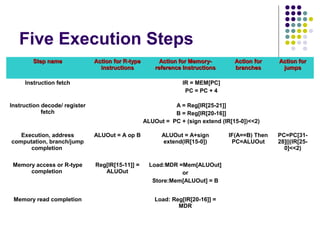 Five Execution Steps
        Step name              Action for R-type         Action for Memory-        Action for    Action for
                                 instructions          reference Instructions      branches       jumps

     Instruction fetch                                          IR = MEM[PC]
                                                                 PC = PC + 4

Instruction decode/ register                                 A = Reg[IR[25-21]]
            fetch                                            B = Reg[IR[20-16]]
                                                   ALUOut = PC + (sign extend (IR[15-0])<<2)

   Execution, address          ALUOut = A op B           ALUOut = A+sign         IF(A==B) Then   PC=PC[31-
computation, branch/jump                                 extend(IR[15-0])         PC=ALUOut      28]||(IR[25-
      completion                                                                                   0]<<2)

 Memory access or R-type       Reg[IR[15-11]] =      Load:MDR =Mem[ALUOut]
      completion                  ALUOut                       or
                                                      Store:Mem[ALUOut] = B


 Memory read completion                                Load: Reg[IR[20-16]] =
                                                               MDR
 