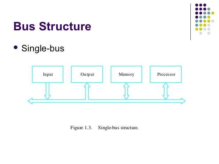 Bus Structure Of Digital Computer / Bus Structure in 8085 - All ...