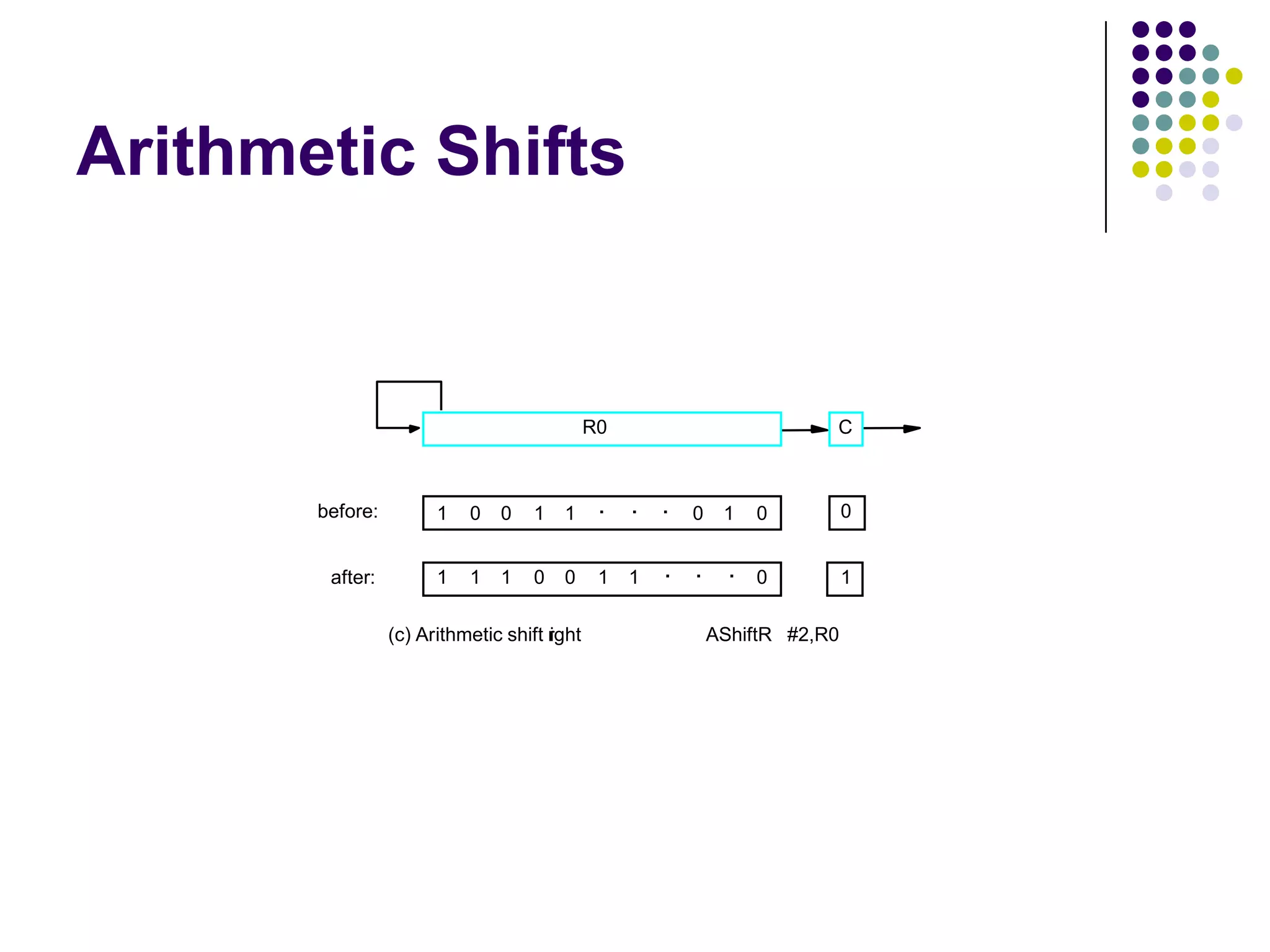Arithmetic Shifts
C
before:
after:
0
1
1 1 00 0 1 . . . 01
1 1 0 0 1 011
(c) Arithmetic shift right AShiftR #2,R0
R0
. . .
 