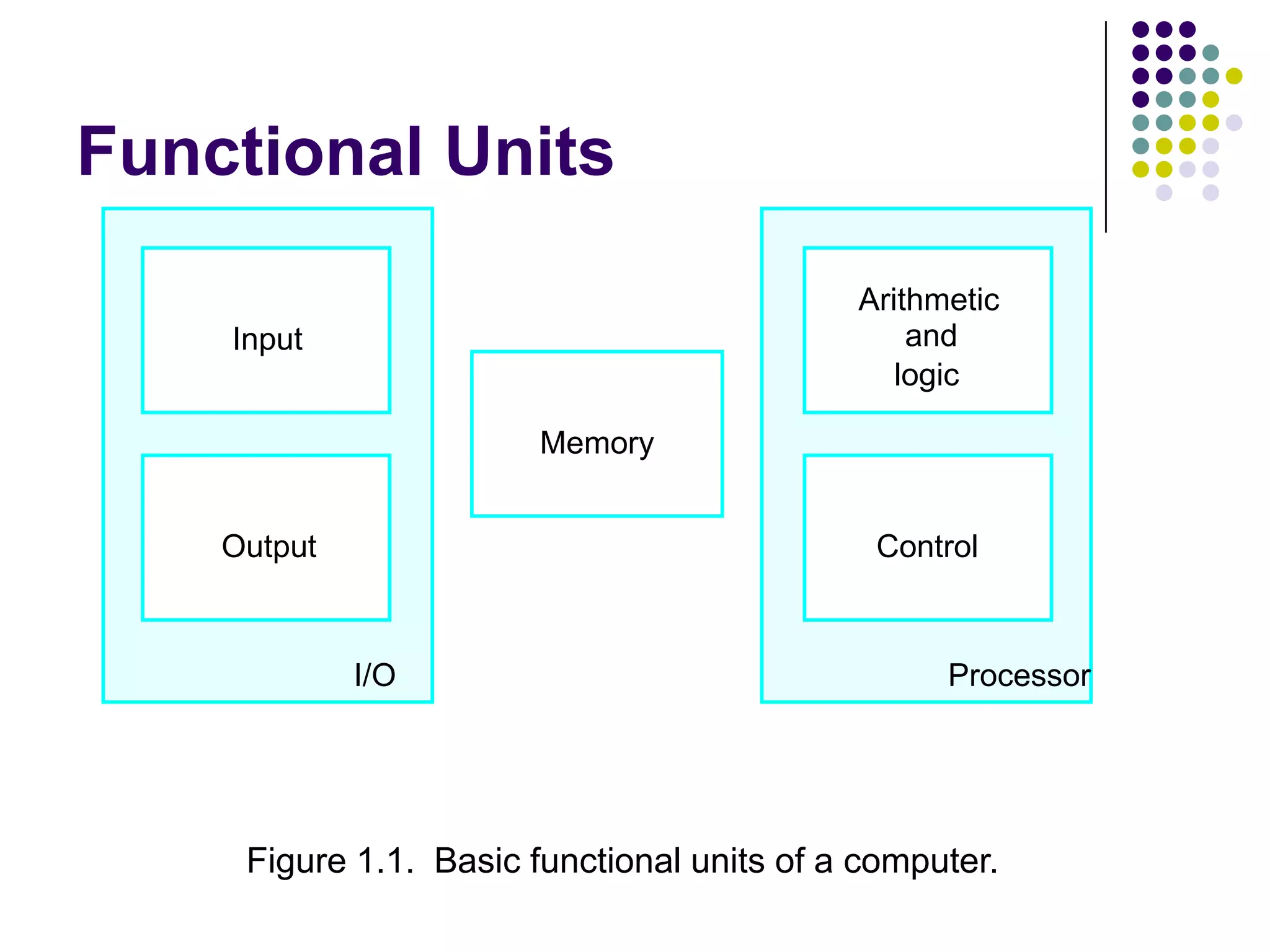 Functional Units
Figure 1.1. Basic functional units of a computer.
I/O Processor
Output
Memory
Input and
Arithmetic
logic
Control
 