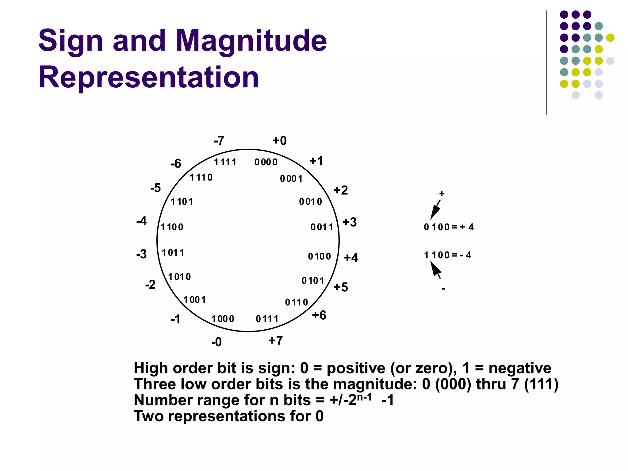 Sign and Magnitude
Representation
0000
0111
0011
1011
1111
1110
1101
1100
1010
1001
1000
0110
0101
0100
0010
0001
+0
+1
+2
+3
+4
+5
+6
+7-0
-1
-2
-3
-4
-5
-6
-7
0 100 = + 4
1 100 = - 4
+
-
High order bit is sign: 0 = positive (or zero), 1 = negative
Three low order bits is the magnitude: 0 (000) thru 7 (111)
Number range for n bits = +/-2n-1 -1
Two representations for 0
 