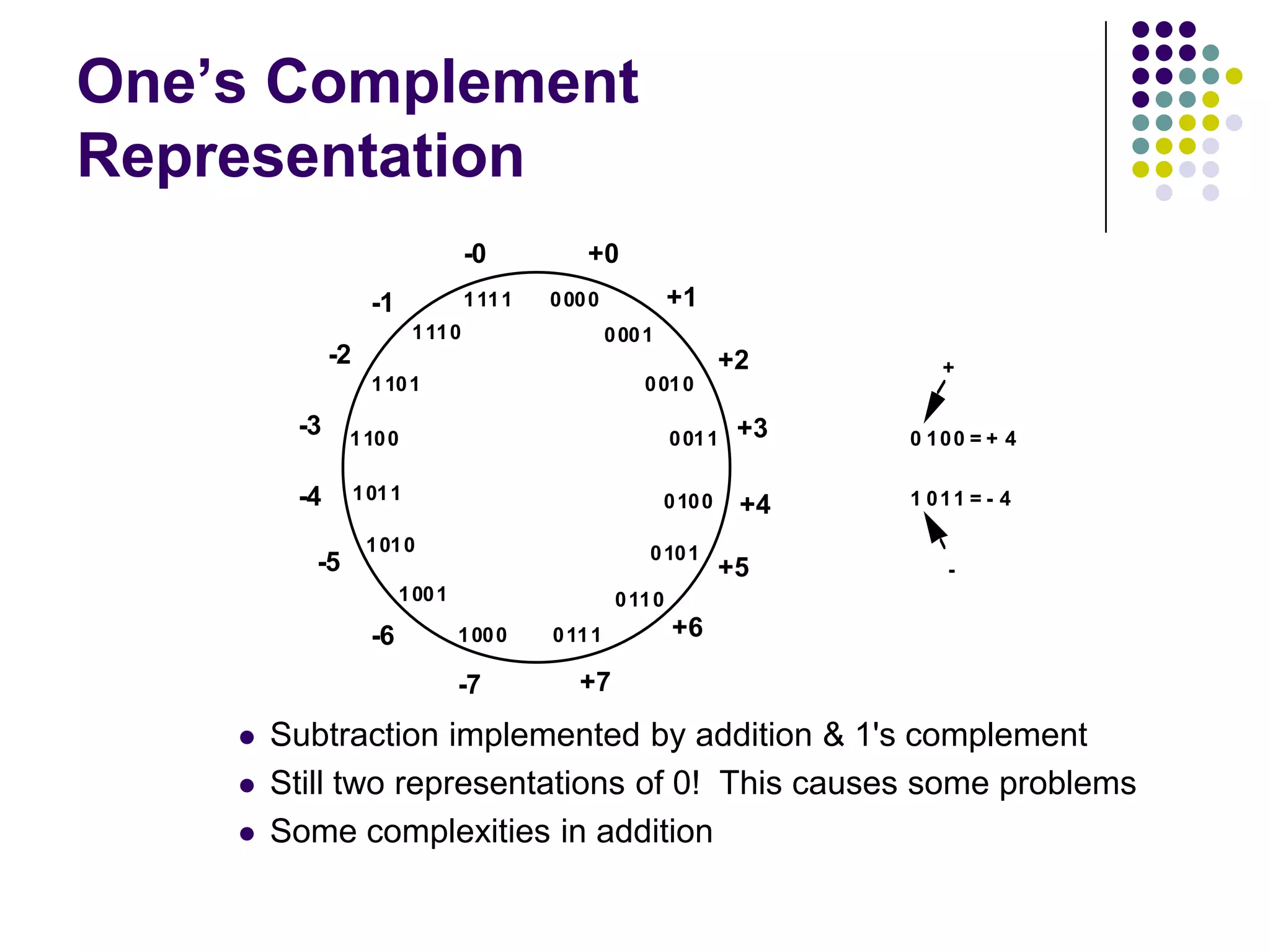 One’s Complement
Representation
 Subtraction implemented by addition & 1's complement
 Still two representations of 0! This causes some problems
 Some complexities in addition
0000
0111
0011
1011
1111
1110
1101
1100
1010
1001
1000
0110
0101
0100
0010
0001
+0
+1
+2
+3
+4
+5
+6
+7-7
-6
-5
-4
-3
-2
-1
-0
0 100 = + 4
1 011 = - 4
+
-
 