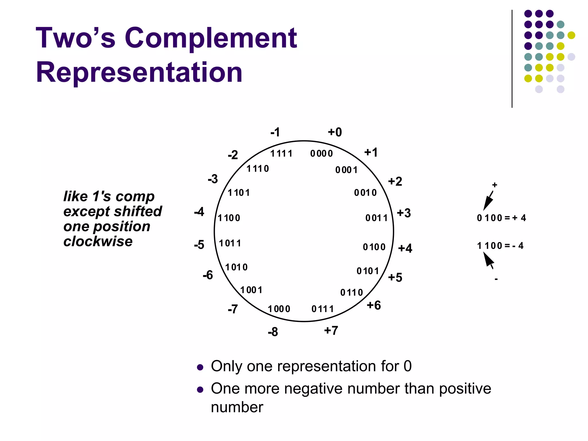 Two’s Complement
Representation
0000
0111
0011
1011
1111
1110
1101
1100
1010
1001
1000
0110
0101
0100
0010
0001
+0
+1
+2
+3
+4
+5
+6
+7-8
-7
-6
-5
-4
-3
-2
-1
0 100 = + 4
1 100 = - 4
+
-
 Only one representation for 0
 One more negative number than positive
number
like 1's comp
except shifted
one position
clockwise
 