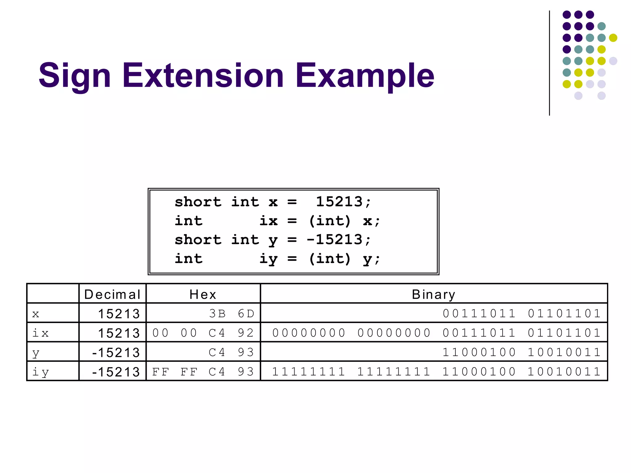 Sign Extension Example
short int x = 15213;
int ix = (int) x;
short int y = -15213;
int iy = (int) y;
Decim al Hex Binary
x 15213 3B 6D 00111011 01101101
ix 15213 00 00 C4 92 00000000 00000000 00111011 01101101
y -15213 C4 93 11000100 10010011
iy -15213 FF FF C4 93 11111111 11111111 11000100 10010011
 