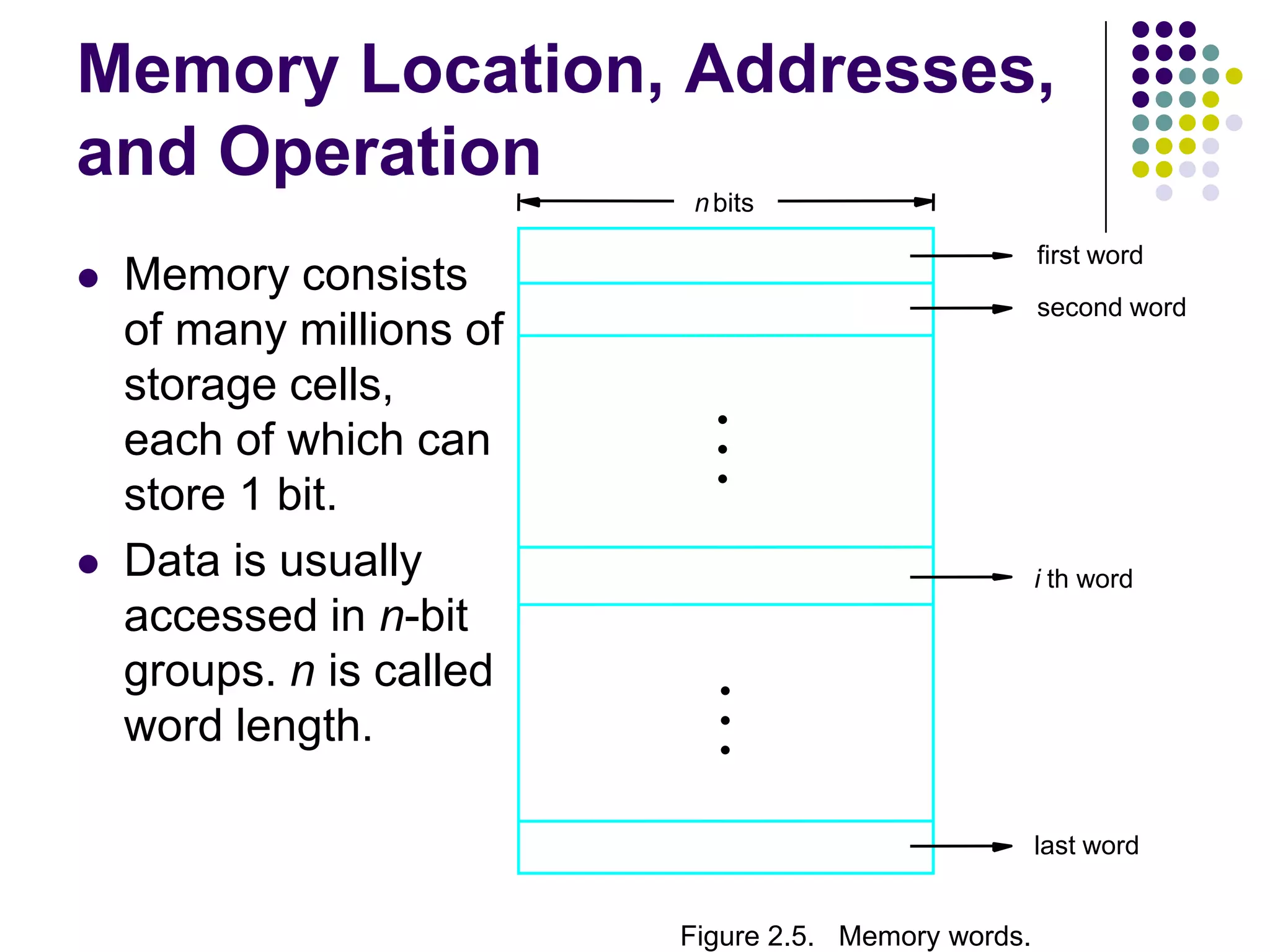 Memory Location, Addresses,
and Operation
 Memory consists
of many millions of
storage cells,
each of which can
store 1 bit.
 Data is usually
accessed in n-bit
groups. n is called
word length.
second word
first word
Figure 2.5. Memory words.
nbits
last word
i th word
•
•
•
•
•
•
 