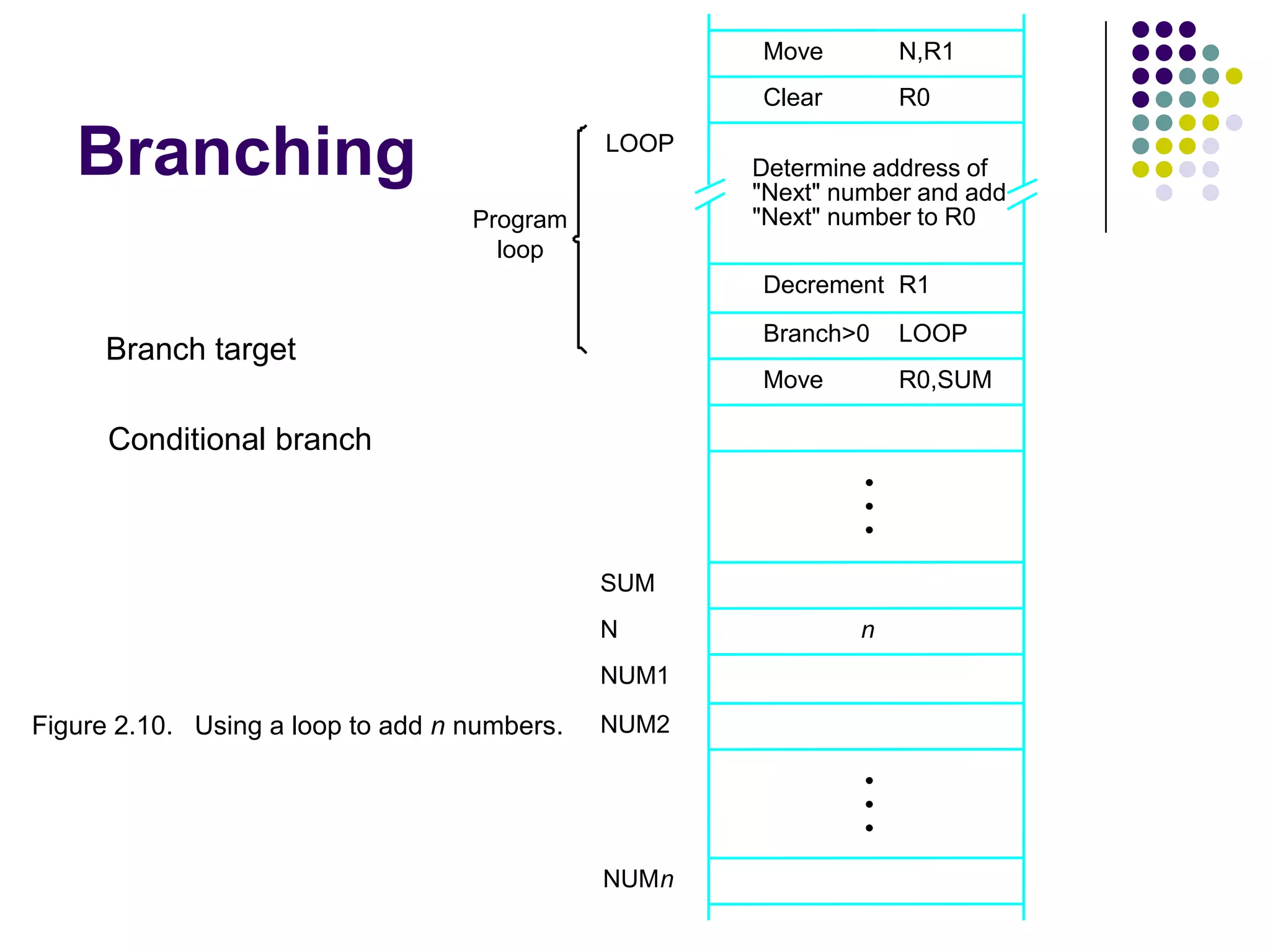 Branching
N,R1Move
NUMn
NUM2
NUM1
R0,SUM
R1
"Next" number to R0
Figure 2.10. Using a loop to add n numbers.
LOOP
Decrement
Move
LOOP
loop
Program
Determine address of
"Next" number and add
N
SUM
n
R0Clear
Branch>0
•
•
•
•
•
•
Branch target
Conditional branch
 