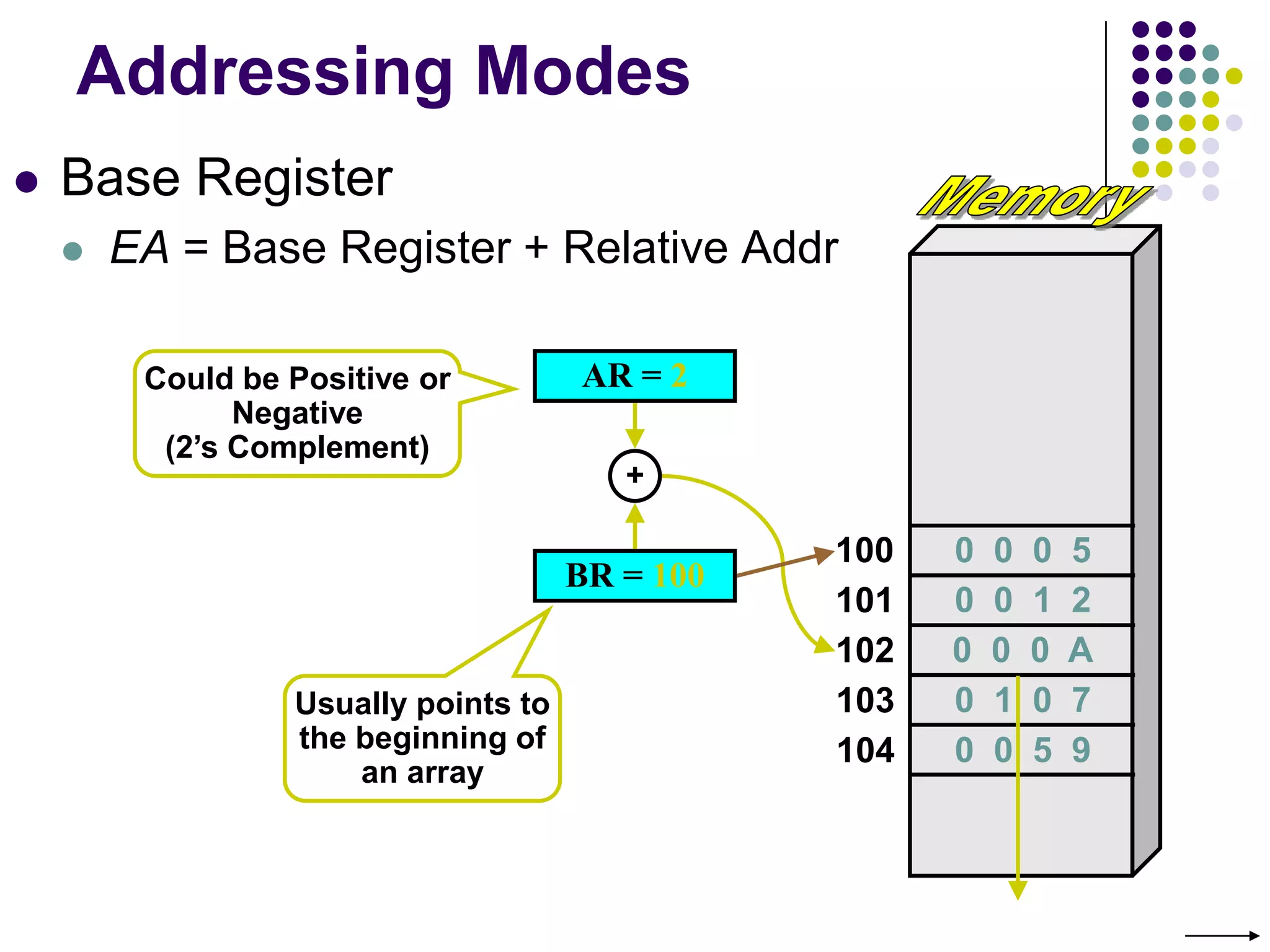 Addressing Modes
 Base Register
 EA = Base Register + Relative Addr
100
101
102
103
104
BR = 100
0 0 0 A
AR = 2
+
Could be Positive or
Negative
(2’s Complement)
Usually points to
the beginning of
an array
0 0 0 5
0 0 1 2
0 1 0 7
0 0 5 9
 