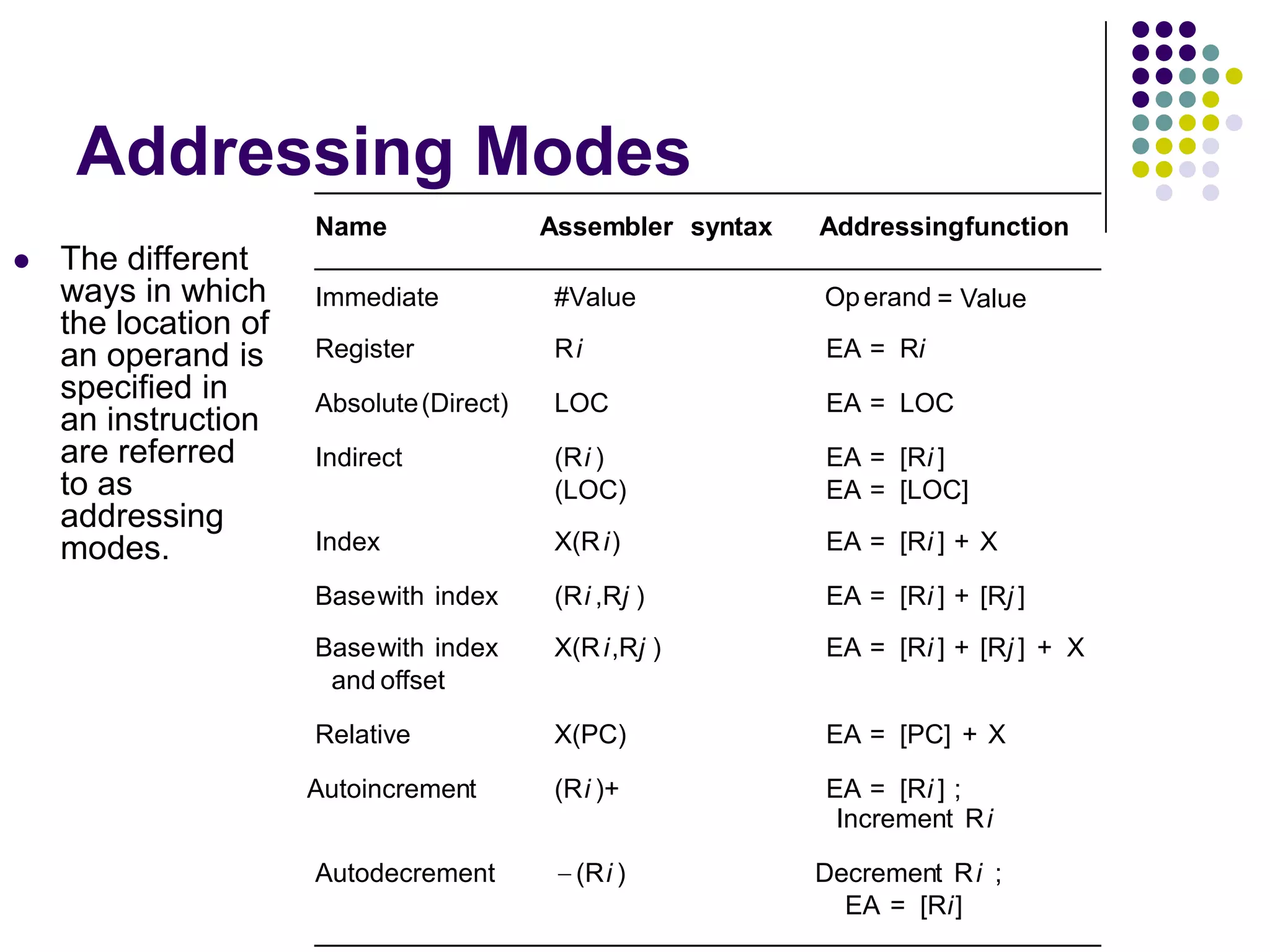 Addressing Modes
 The different
ways in which
the location of
an operand is
specified in
an instruction
are referred
to as
addressing
modes.
Name Assembler syntax Addressingfunction
Immediate #Value Operand = Value
Register Ri EA = Ri
Absolute(Direct) LOC EA = LOC
Indirect (Ri ) EA = [Ri ]
(LOC) EA = [LOC]
Index X(Ri) EA = [Ri ] + X
Basewith index (Ri ,Rj ) EA = [Ri ] + [Rj ]
Basewith index X(Ri,Rj ) EA = [Ri ] + [Rj ] + X
and offset
Relative X(PC) EA = [PC] + X
Autoincrement (Ri )+ EA = [Ri ] ;
Increment Ri
Autodecrement (Ri ) Decrement Ri ;
EA = [Ri]
 