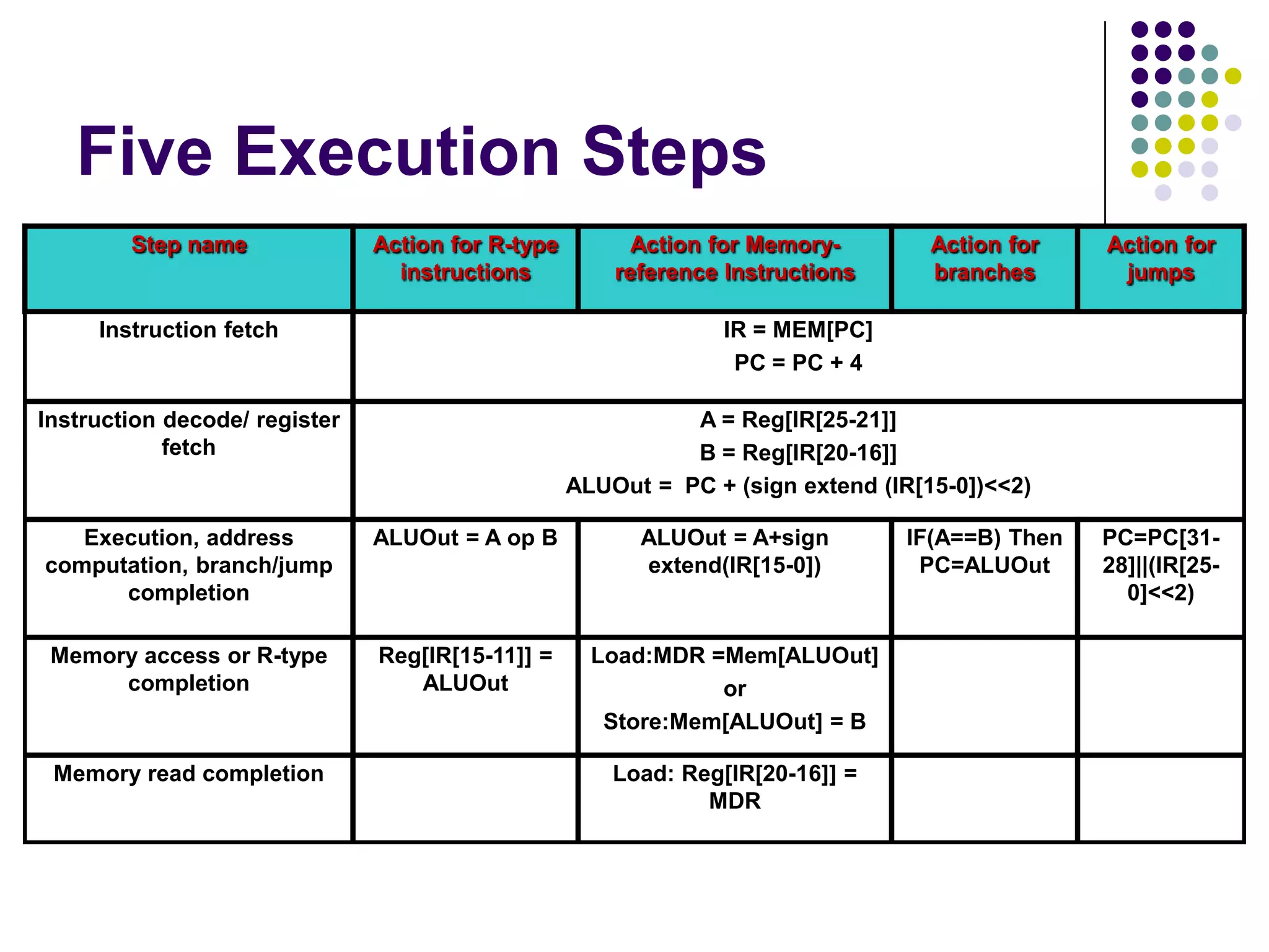 Five Execution Steps
Step name Action for R-type
instructions
Action for Memory-
reference Instructions
Action for
branches
Action for
jumps
Instruction fetch IR = MEM[PC]
PC = PC + 4
Instruction decode/ register
fetch
A = Reg[IR[25-21]]
B = Reg[IR[20-16]]
ALUOut = PC + (sign extend (IR[15-0])<<2)
Execution, address
computation, branch/jump
completion
ALUOut = A op B ALUOut = A+sign
extend(IR[15-0])
IF(A==B) Then
PC=ALUOut
PC=PC[31-
28]||(IR[25-
0]<<2)
Memory access or R-type
completion
Reg[IR[15-11]] =
ALUOut
Load:MDR =Mem[ALUOut]
or
Store:Mem[ALUOut] = B
Memory read completion Load: Reg[IR[20-16]] =
MDR
 