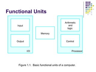 Functional Units
Figure 1.1. Basic functional units of a computer.
I/O Processor
Output
Memory
Input and
Arithmetic
logic
Control
 