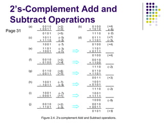 2’s-Complement Add and
Subtract Operations
1 1 0 1
0 1 1 1
0 1 0 0
0 0 1 0
1 1 0 0
1 1 1 0
0 1 1 0
1 1 0 1
0 0 1 1
1 0 0 1
0 1 0 1
1 1 1 0
1 0 0 1
1 1 1 1
1 0 0 0
0 0 1 0
0 0 1 1
0 1 0 1
4+( )
2-
3+( )
2-
8-
5+( )
+
+
+
+
+
+
1 1 1 0
0 1 0 0
1 0 1 0
0 1 1 1
1 1 0 1
0 1 0 0
6-
2-
4+( )
3-
4+( )
7+( )
+
+
(b)
(d)1 0 1 1
1 1 1 0
1 0 0 1
1 1 0 1
1 0 0 1
0 0 1 0
0 1 0 0
0 1 1 0
0 0 1 1
1 0 0 1
1 0 1 1
1 0 0 1
0 0 0 1
0 0 1 0
1 1 0 1
0 1 0 1
0 0 1 0
0 0 1 1
5-
2+( )
3+( )
5+( )
2+( )
4+( )
2-
7-
3-
7-
6+( )
3+( )
1+( )
7-
5-
7-
2+( )
3-
+
+
-
-
-
-
-
-
(a)
(c)
(e)
(f)
(g)
(h)
(i)
(j)
Figure 2.4. 2's-complement Add and Subtract operations.
Page 31
 