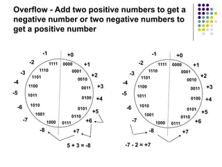 Overflow - Add two positive numbers to get a
negative number or two negative numbers to
get a positive number
5 + 3 = -8 -7 - 2 = +7
0000
0001
0010
0011
1000
0101
0110
0100
1001
1010
1011
1100
1101
0111
1110
1111
+0
+1
+2
+3
+4
+5
+6
+7-8
-7
-6
-5
-4
-3
-2
-1
0000
0001
0010
0011
1000
0101
0110
0100
1001
1010
1011
1100
1101
0111
1110
1111
+0
+1
+2
+3
+4
+5
+6
+7-8
-7
-6
-5
-4
-3
-2
-1
 
