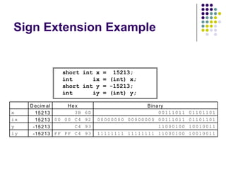 Sign Extension Example
short int x = 15213;
int ix = (int) x;
short int y = -15213;
int iy = (int) y;
Decim al Hex Binary
x 15213 3B 6D 00111011 01101101
ix 15213 00 00 C4 92 00000000 00000000 00111011 01101101
y -15213 C4 93 11000100 10010011
iy -15213 FF FF C4 93 11111111 11111111 11000100 10010011
 