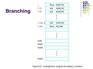 Branching
NUMn
NUM2
NUM1
R0,SUM
NUMn,R0
NUM3,R0
NUM2,R0
NUM1,R0
Figure 2.9. A straight-line program for adding n numbers.
Add
Add
Move
SUM
i
Move
Add
i 4n+
i 4n 4-+
i 8+
i 4+
•
•
•
•
•
•
•
•
•
 