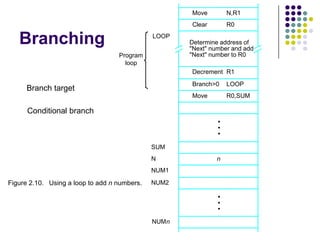Branching
N,R1Move
NUMn
NUM2
NUM1
R0,SUM
R1
"Next" number to R0
Figure 2.10. Using a loop to add n numbers.
LOOP
Decrement
Move
LOOP
loop
Program
Determine address of
"Next" number and add
N
SUM
n
R0Clear
Branch>0
•
•
•
•
•
•
Branch target
Conditional branch
 