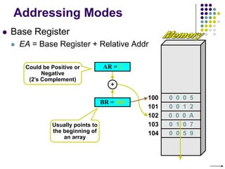 Addressing Modes
 Base Register
 EA = Base Register + Relative Addr
100
101
102
103
104
BR = 100
0 0 0 A
AR = 2
+
Could be Positive or
Negative
(2’s Complement)
Usually points to
the beginning of
an array
0 0 0 5
0 0 1 2
0 1 0 7
0 0 5 9
 