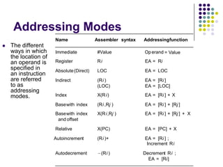 Addressing Modes
 The different
ways in which
the location of
an operand is
specified in
an instruction
are referred
to as
addressing
modes.
Name Assembler syntax Addressingfunction
Immediate #Value Operand = Value
Register Ri EA = Ri
Absolute(Direct) LOC EA = LOC
Indirect (Ri ) EA = [Ri ]
(LOC) EA = [LOC]
Index X(Ri) EA = [Ri ] + X
Basewith index (Ri ,Rj ) EA = [Ri ] + [Rj ]
Basewith index X(Ri,Rj ) EA = [Ri ] + [Rj ] + X
and offset
Relative X(PC) EA = [PC] + X
Autoincrement (Ri )+ EA = [Ri ] ;
Increment Ri
Autodecrement (Ri ) Decrement Ri ;
EA = [Ri]
 