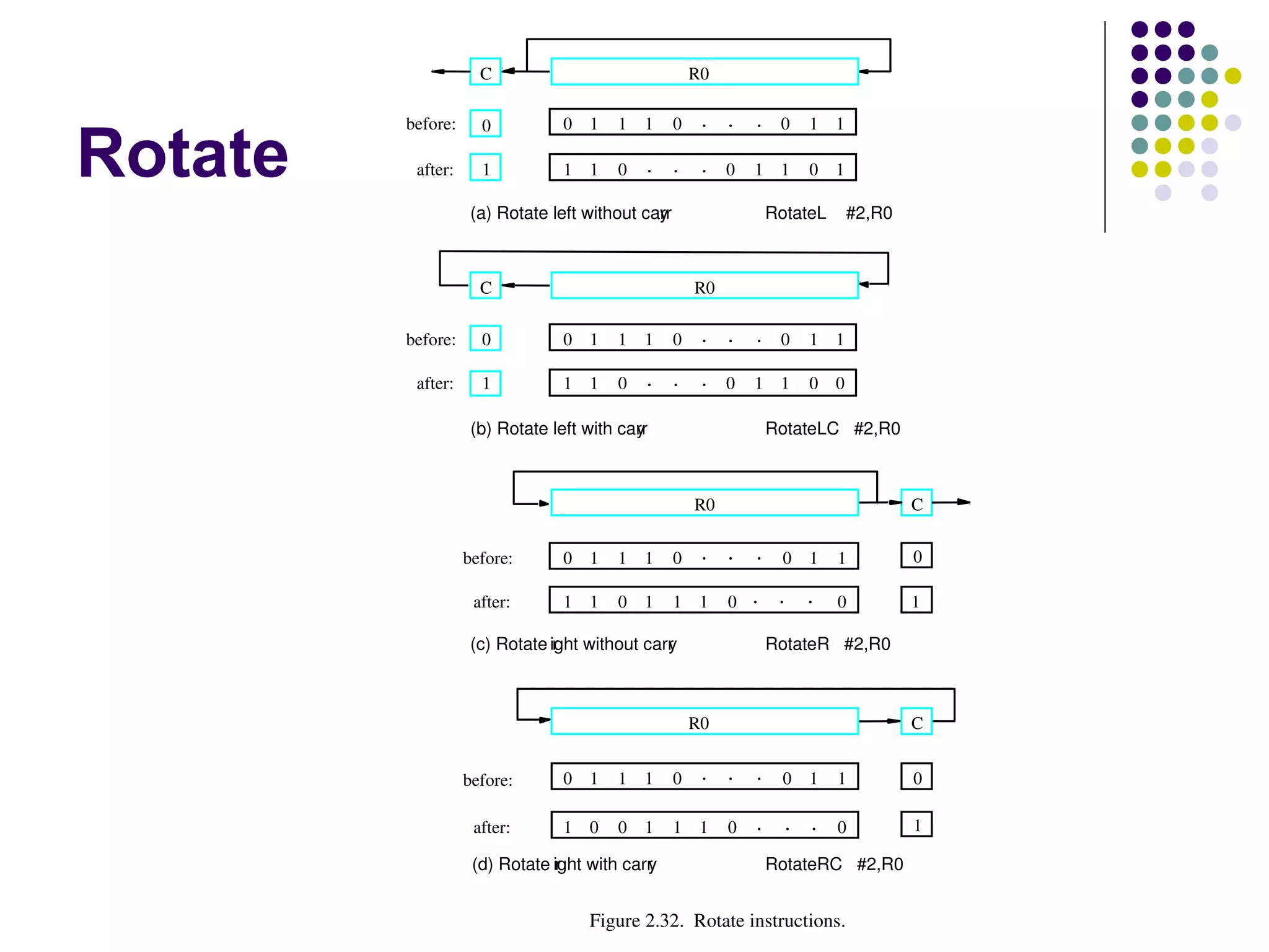 Rotate
Figure 2.32.  Rotate instructions.
CR0
before:
after:
0
1
0 0 01 1 1 . . . 11
1 0 1 1 1 001
(c) Rotate right without carry RotateR   #2,R0
(a) Rotate left without carry RotateL    #2,R0
C R0
before:
after:
0
1
0 0 01 1 1 . . . 11
1 10 . . . 10101
C
before:
after:
0
1
0 0 01 1 1 . . . 11
1 0 1 1 1 000
(d) Rotate right with carry RotateRC   #2,R0
R0
. . .
. . .
(b) Rotate left with carry RotateLC   #2,R0
C R0
before:
after:
0
1
0 0 01 1 1 . . . 11
1 10 . . . 00101
 