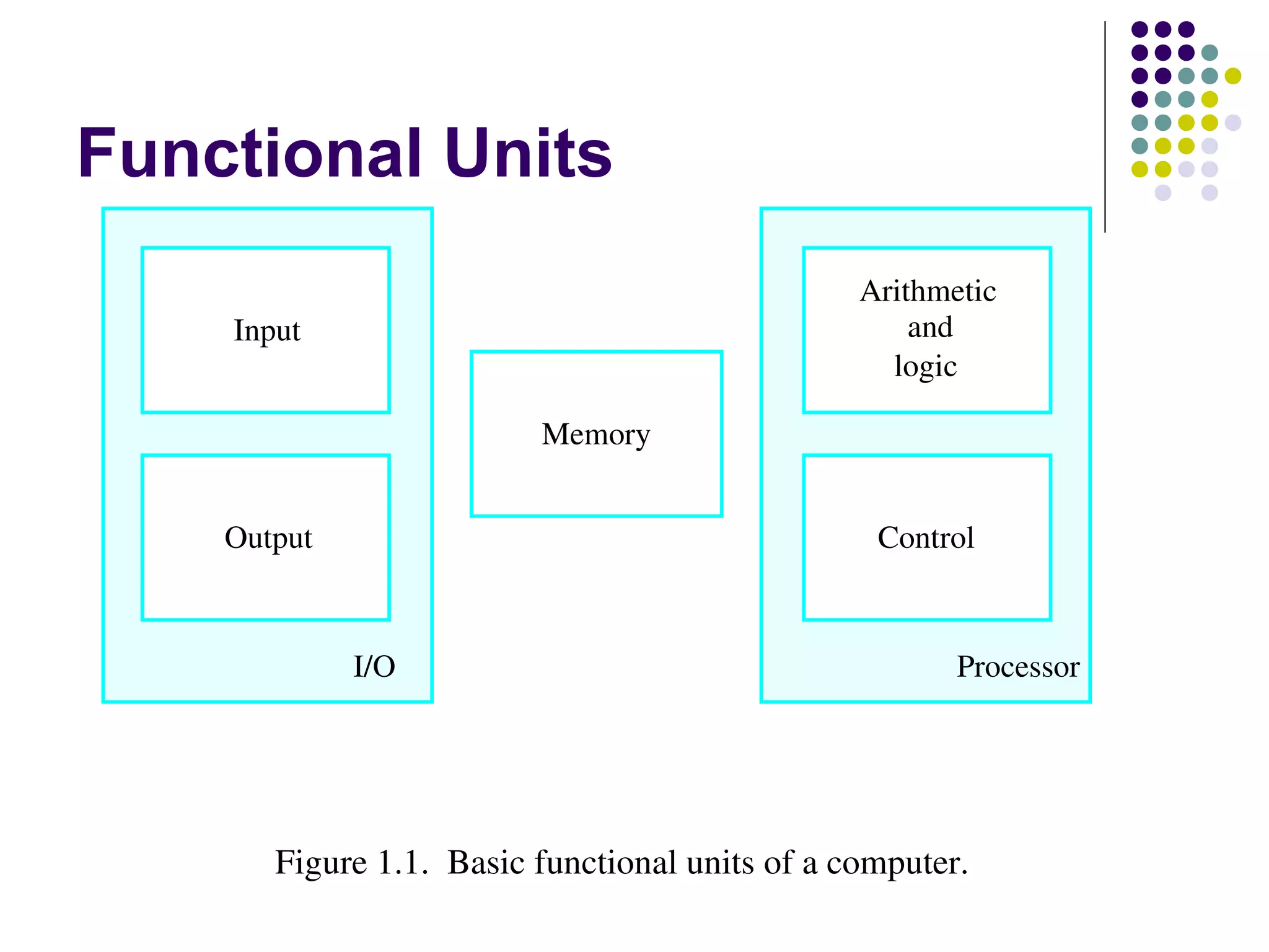 Functional Units
Figure 1.1.  Basic functional units of a computer.
I/O Processor
Output
Memory
Input and
Arithmetic
logic
Control
 