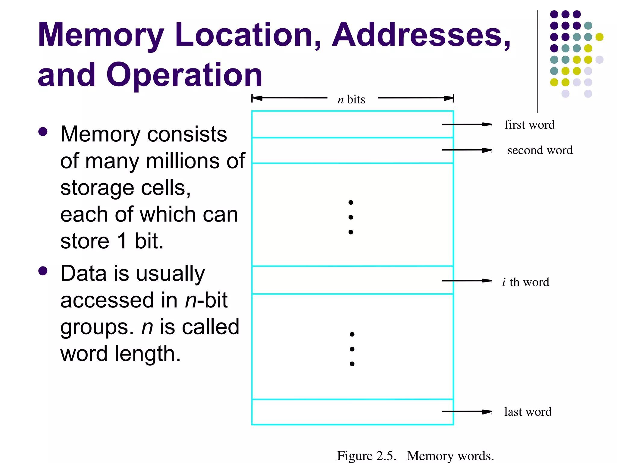 Memory Location, Addresses,
and Operation
 Memory consists
of many millions of
storage cells,
each of which can
store 1 bit.
 Data is usually
accessed in n-bit
groups. n is called
word length.
second word
first word
Figure 2.5.   Memory words.
n bits
last word
i th word
•
•
•
•
•
•
 