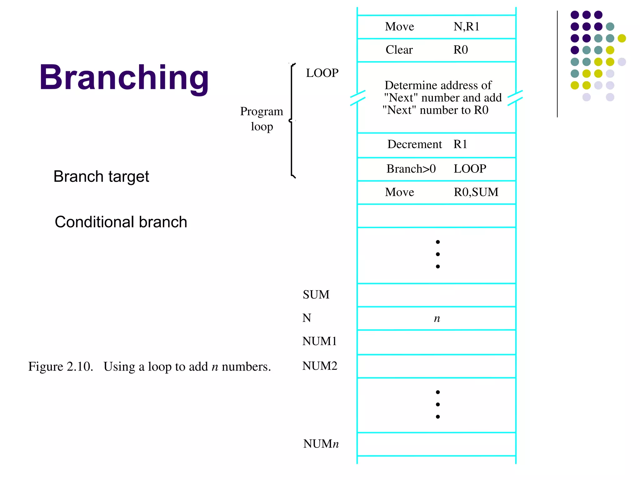 Branching
N,R1Move
NUMn
NUM2
NUM1
R0,SUM
R1
"Next" number to R0
Figure 2.10.   Using a loop to add n numbers.
LOOP
Decrement
Move
LOOP
loop
Program
Determine address of
"Next" number and add
N
SUM
n
R0Clear
Branch>0
•
•
•
•
•
•
Branch target
Conditional branch
 