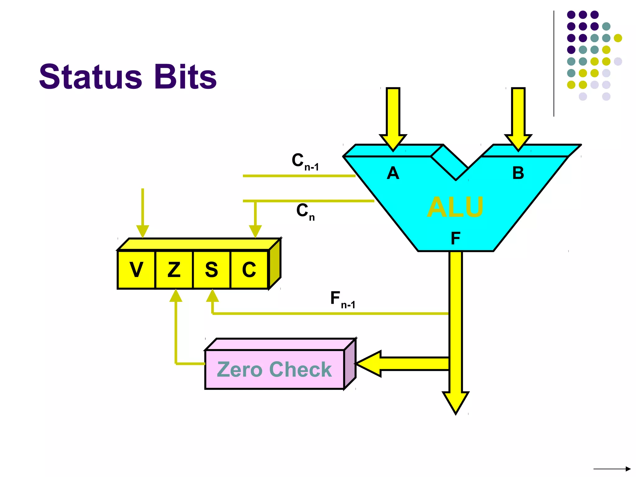 Status Bits
ALU
V Z S C
Zero Check
Cn
Cn-1
Fn-1
A B
F
 