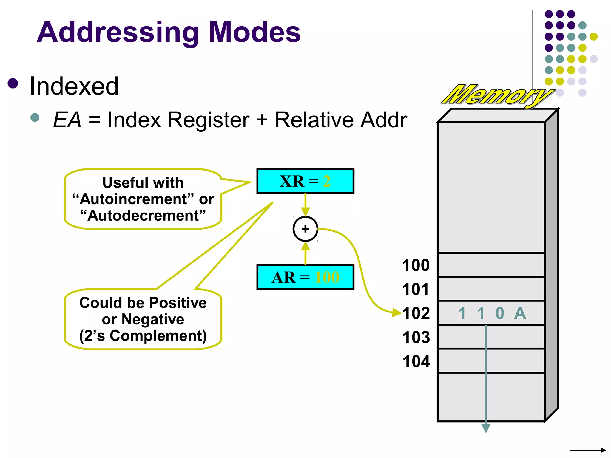 Addressing Modes
 Indexed
 EA = Index Register + Relative Addr
100
101
102
103
104
AR = 100
1 1 0 A
XR = 2
+
Could be Positive
or Negative
(2’s Complement)
Useful with
“Autoincrement” or
“Autodecrement”
 