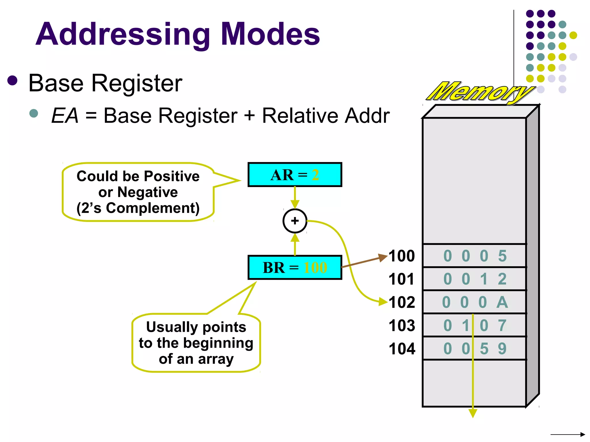 Addressing Modes
 Base Register
 EA = Base Register + Relative Addr
100
101
102
103
104
BR = 100
0 0 0 A
AR = 2
+
Could be Positive
or Negative
(2’s Complement)
Usually points
to the beginning
of an array
0 0 0 5
0 0 1 2
0 1 0 7
0 0 5 9
 