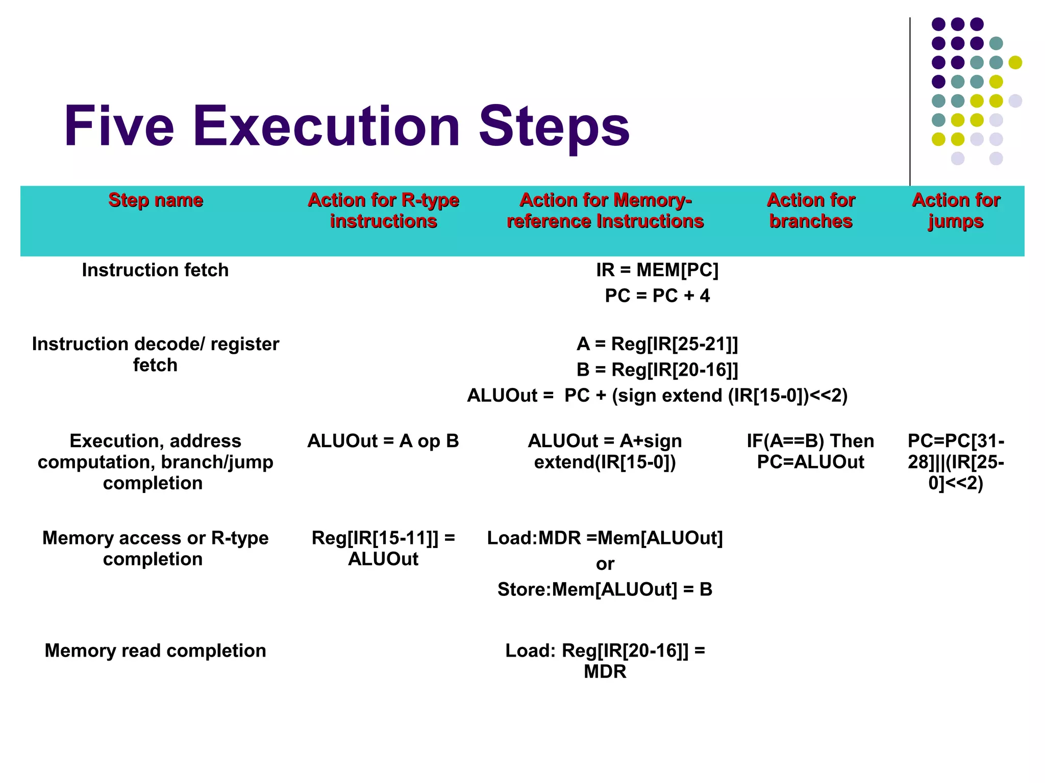 Five Execution Steps
Step nameStep name Action for R-typeAction for R-type
instructionsinstructions
Action for Memory-Action for Memory-
reference Instructionsreference Instructions
Action forAction for
branchesbranches
Action forAction for
jumpsjumps
Instruction fetch IR = MEM[PC]
PC = PC + 4
Instruction decode/ register
fetch
A = Reg[IR[25-21]]
B = Reg[IR[20-16]]
ALUOut = PC + (sign extend (IR[15-0])<<2)
Execution, address
computation, branch/jump
completion
ALUOut = A op B ALUOut = A+sign
extend(IR[15-0])
IF(A==B) Then
PC=ALUOut
PC=PC[31-
28]||(IR[25-
0]<<2)
Memory access or R-type
completion
Reg[IR[15-11]] =
ALUOut
Load:MDR =Mem[ALUOut]
or
Store:Mem[ALUOut] = B
Memory read completion Load: Reg[IR[20-16]] =
MDR
 