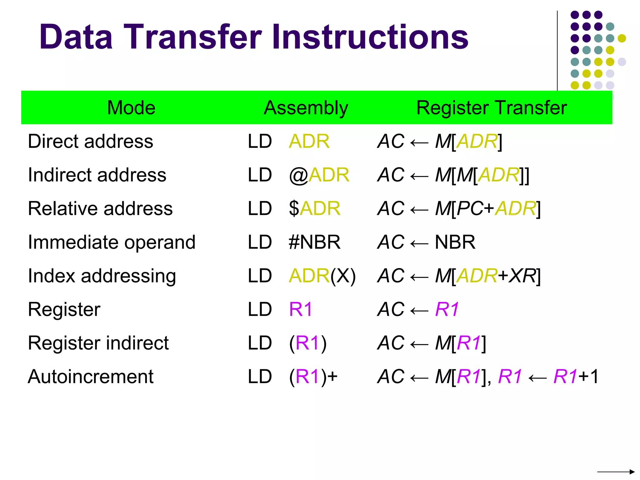 Data Transfer Instructions
Mode Assembly Register Transfer
Direct address LD ADR AC ← M[ADR]
Indirect address LD @ADR AC ← M[M[ADR]]
Relative address LD $ADR AC ← M[PC+ADR]
Immediate operand LD #NBR AC ← NBR
Index addressing LD ADR(X) AC ← M[ADR+XR]
Register LD R1 AC ← R1
Register indirect LD (R1) AC ← M[R1]
Autoincrement LD (R1)+ AC ← M[R1], R1 ← R1+1
 
