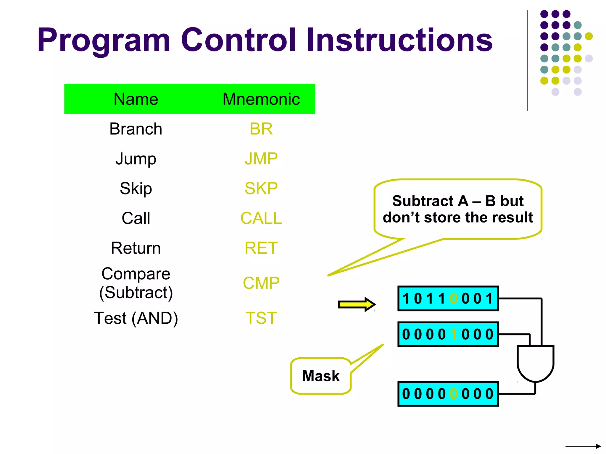 Program Control Instructions
Name Mnemonic
Branch BR
Jump JMP
Skip SKP
Call CALL
Return RET
Compare
(Subtract)
CMP
Test (AND) TST
Subtract A – B but
don’t store the result
1 0 1 1 0 0 0 1
0 0 0 0 1 0 0 0
0 0 0 0 0 0 0 0
Mask
 