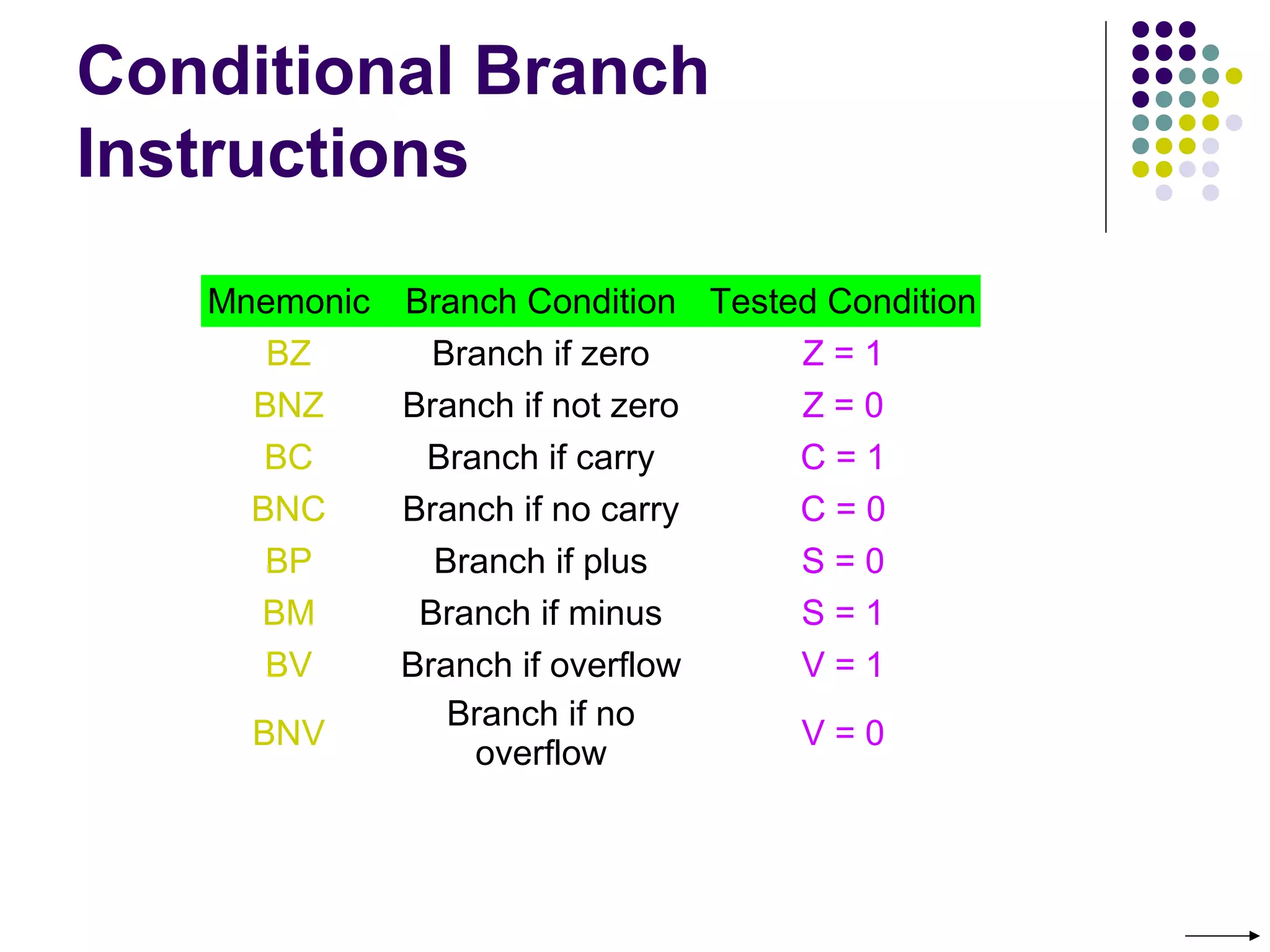 Conditional Branch
Instructions
Mnemonic Branch Condition Tested Condition
BZ Branch if zero Z = 1
BNZ Branch if not zero Z = 0
BC Branch if carry C = 1
BNC Branch if no carry C = 0
BP Branch if plus S = 0
BM Branch if minus S = 1
BV Branch if overflow V = 1
BNV
Branch if no
overflow
V = 0
 