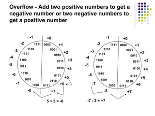 Overflow - Add two positive numbers to get a
negative number or two negative numbers to
get a positive number
5 + 3 = -8 -7 - 2 = +7
0000
0001
0010
0011
1000
0101
0110
0100
1001
1010
1011
1100
1101
0111
1110
1111
+0
+1
+2
+3
+4
+5
+6
+7-8
-7
-6
-5
-4
-3
-2
-1
0000
0001
0010
0011
1000
0101
0110
0100
1001
1010
1011
1100
1101
0111
1110
1111
+0
+1
+2
+3
+4
+5
+6
+7-8
-7
-6
-5
-4
-3
-2
-1
 