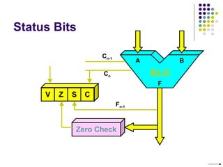 Status Bits
ALU
V Z S C
Zero Check
Cn
Cn-1
Fn-1
A B
F
 