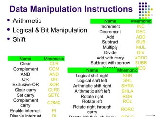 Data Manipulation Instructions
 Arithmetic
 Logical & Bit Manipulation
 Shift
Name Mnemonic
Increment INC
Decrement DEC
Add ADD
Subtract SUB
Multiply MUL
Divide DIV
Add with carry ADDC
Subtract with borrow SUBB
Negate NEG
Name Mnemonic
Clear CLR
Complement COM
AND AND
OR OR
Exclusive-OR XOR
Clear carry CLRC
Set carry SETC
Complement
carry
COMC
Enable interrupt EI
Name Mnemonic
Logical shift right SHR
Logical shift left SHL
Arithmetic shift right SHRA
Arithmetic shift left SHLA
Rotate right ROR
Rotate left ROL
Rotate right through
carry
RORC
 