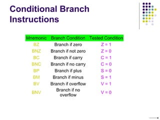 Conditional Branch
Instructions
Mnemonic Branch Condition Tested Condition
BZ Branch if zero Z = 1
BNZ Branch if not zero Z = 0
BC Branch if carry C = 1
BNC Branch if no carry C = 0
BP Branch if plus S = 0
BM Branch if minus S = 1
BV Branch if overflow V = 1
BNV
Branch if no
overflow
V = 0
 