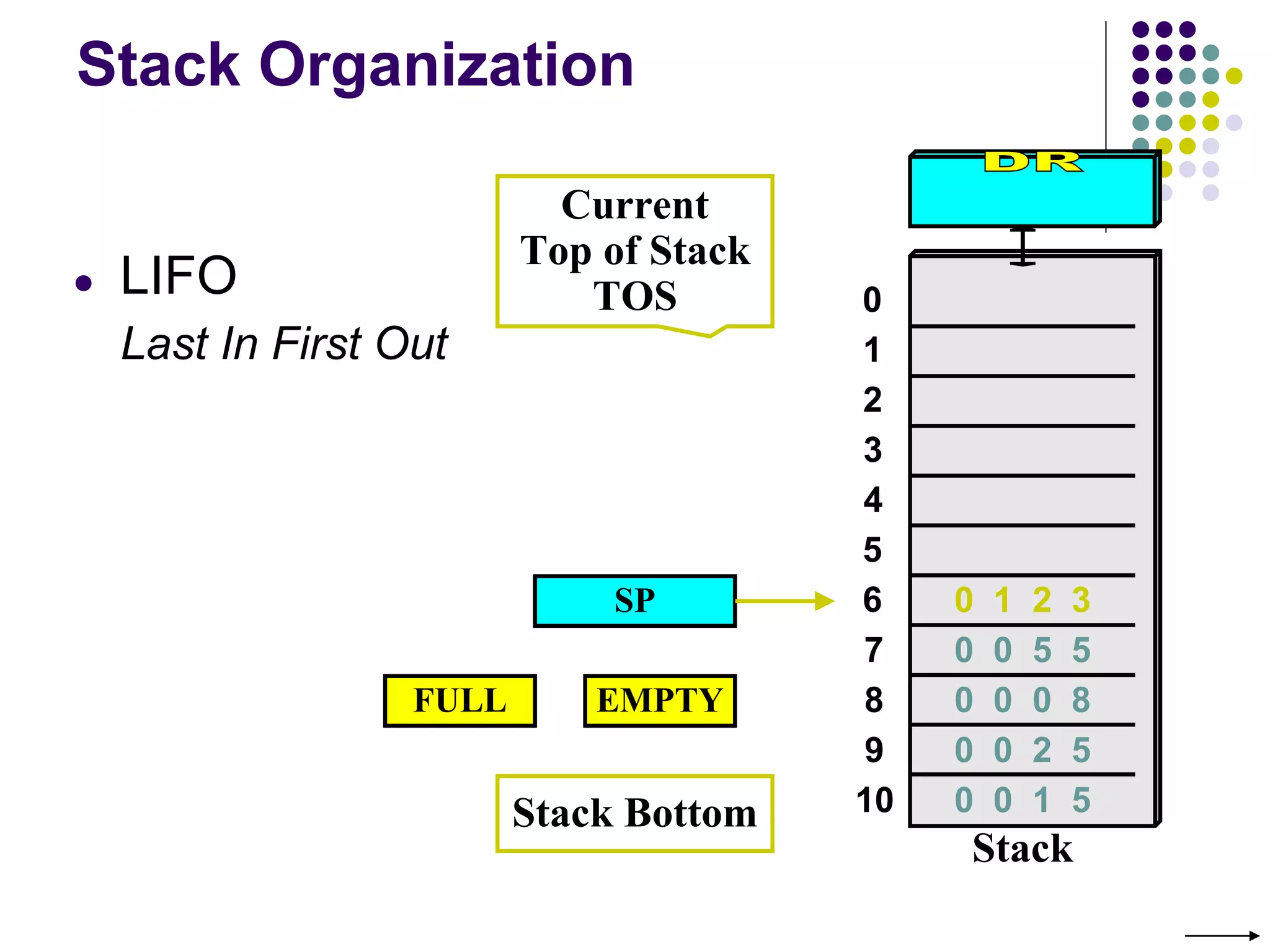 Stack Organization
SP
Stack Bottom
Current
Top of Stack
TOS
● LIFO
Last In First Out
0
1
2
3
4
7
8
9
10
5
6
Stack
0 0 5 5
0 0 0 8
0 0 2 5
0 0 1 5
0 1 2 3
FULL EMPTY
 