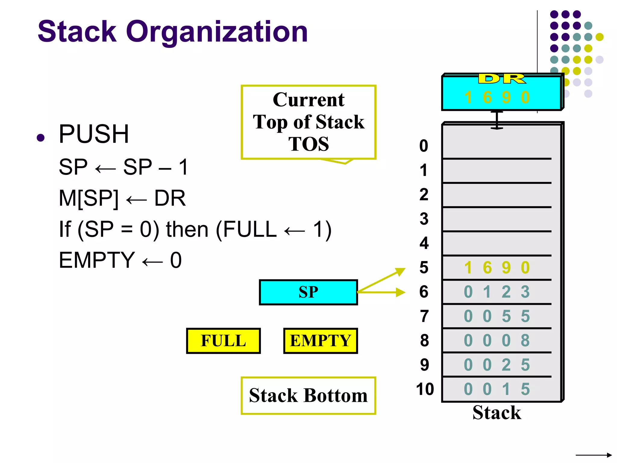 Stack Organization
SP
Stack Bottom
Current
Top of Stack
TOS
● PUSH
SP ← SP – 1
M[SP] ← DR
If (SP = 0) then (FULL ← 1)
EMPTY ← 0
0
1
2
3
4
7
8
9
10
5
6
Stack
0 0 5 5
0 0 0 8
0 0 2 5
0 0 1 5
0 1 2 3
FULL EMPTY
1 6 9 0
1 6 9 0
Current
Top of Stack
TOS
 