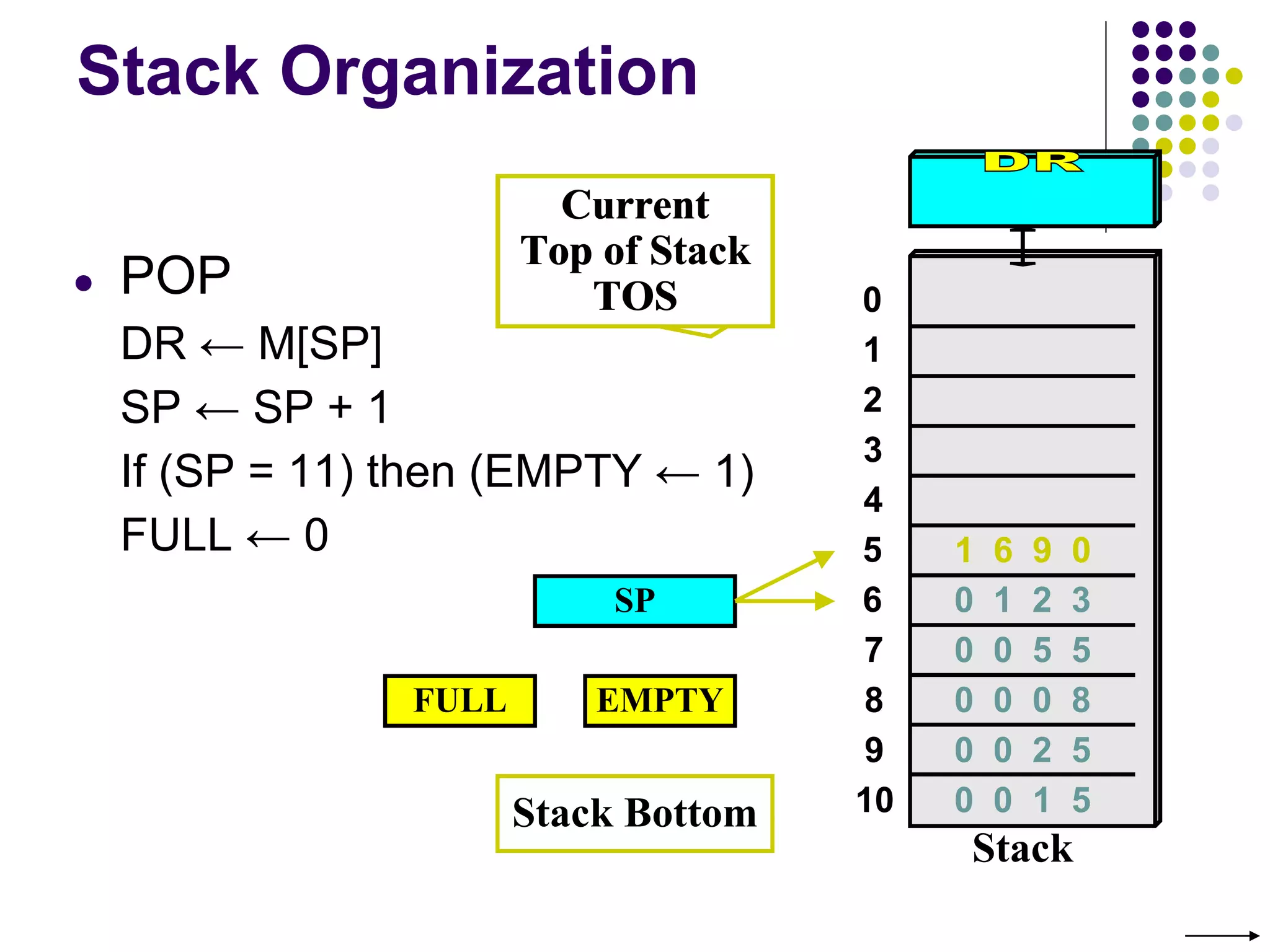 Stack Organization
SP
Stack Bottom
Current
Top of Stack
TOS
● POP
DR ← M[SP]
SP ← SP + 1
If (SP = 11) then (EMPTY ← 1)
FULL ← 0
0
1
2
3
4
7
8
9
10
5
6
Stack
0 0 5 5
0 0 0 8
0 0 2 5
0 0 1 5
0 1 2 3
FULL EMPTY
1 6 9 0
1 6 9 0
Current
Top of Stack
TOS
 